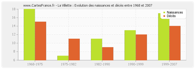 La Villette : Evolution des naissances et décès entre 1968 et 2007